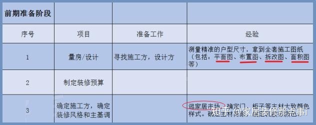 新房裝修7大流程+45個(gè)步驟，值得一看