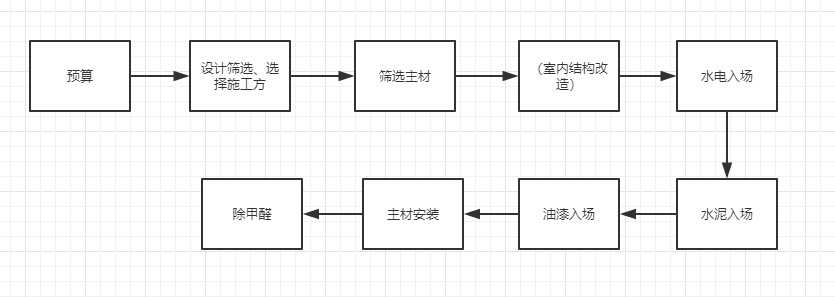 新房裝修，流程是什么?有什么需要注意的？？？