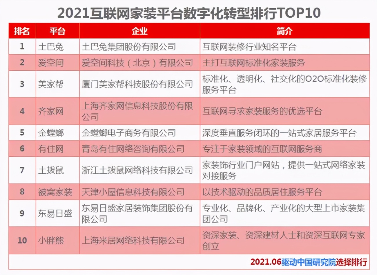 2021互聯(lián)網(wǎng)家裝平臺TOP10出爐，投訴頻繁，齊家網(wǎng)掉隊意料之中