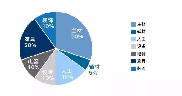 新手必看！簡單5步教你做好裝修預(yù)算！