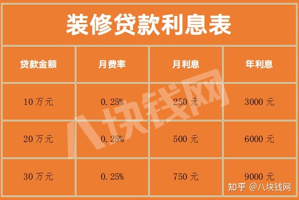 銀行裝修貸款利息多少？怎么計(jì)算？_八塊錢網(wǎng)