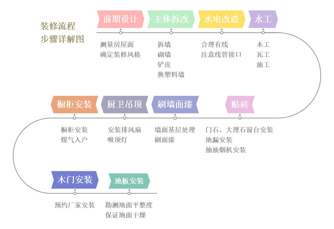 裝修詳細(xì)流程步驟和流程圖，以及如何找到靠譜裝修公司？
