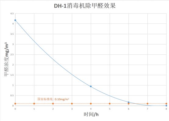 新房除甲醛空氣凈化器如何選擇？