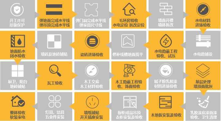 最后，關(guān)于裝修流程和材料怎么買？
